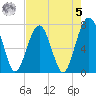 Callawassie Island Bridge tide chart for Friday, May 5, 2023