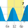 Callawassie Island Bridge tide chart for Sunday, May 7, 2023