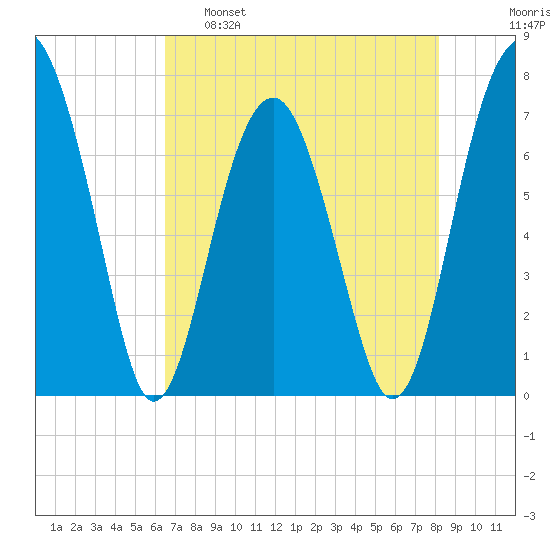 Callawassie Island Bridge tide chart for Monday, May 8, 2023