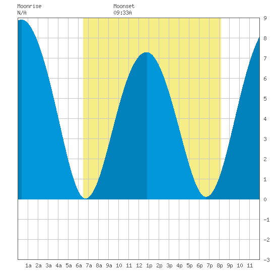 Callawassie Island Bridge tide chart for Tuesday, May 9, 2023