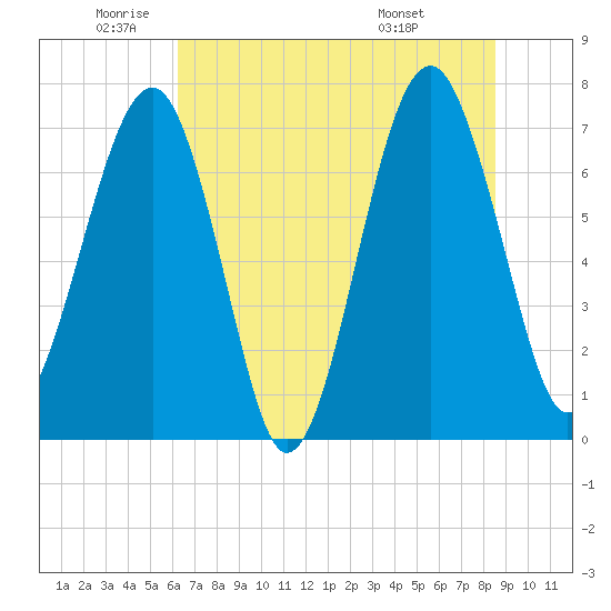 Callawassie Island Bridge tide chart for Monday, June 12, 2023
