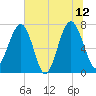 Callawassie Island Bridge tide chart for Monday, June 12, 2023