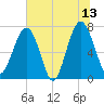 Callawassie Island Bridge tide chart for Tuesday, June 13, 2023
