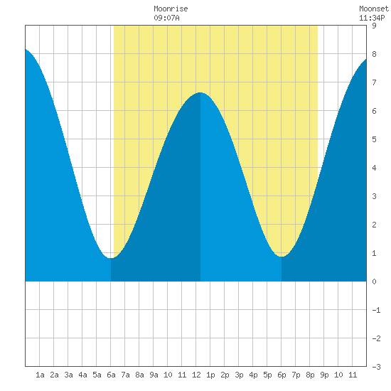 Callawassie Island Bridge tide chart for Wednesday, June 21, 2023
