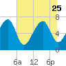 Callawassie Island Bridge tide chart for Sunday, June 25, 2023