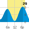 Callawassie Island Bridge tide chart for Thursday, June 29, 2023