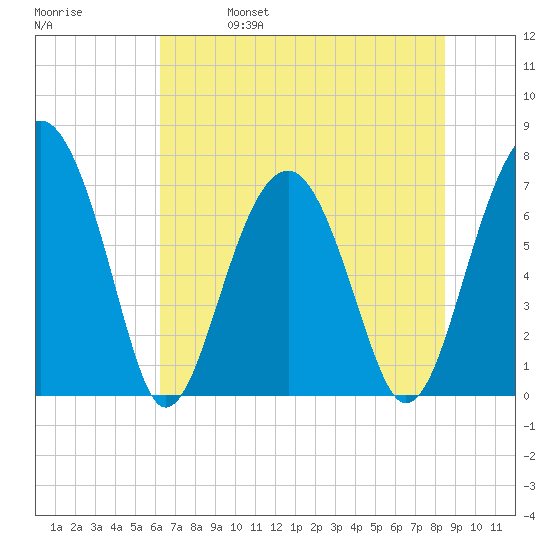 Callawassie Island Bridge tide chart for Wednesday, June 7, 2023