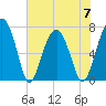 Callawassie Island Bridge tide chart for Wednesday, June 7, 2023
