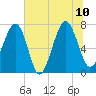 Callawassie Island Bridge tide chart for Monday, July 10, 2023