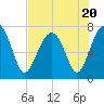 Callawassie Island Bridge tide chart for Thursday, July 20, 2023