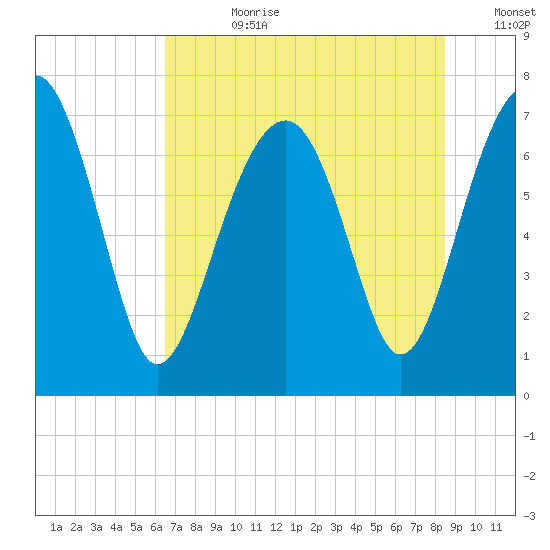 Callawassie Island Bridge tide chart for Friday, July 21, 2023