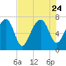 Callawassie Island Bridge tide chart for Monday, July 24, 2023