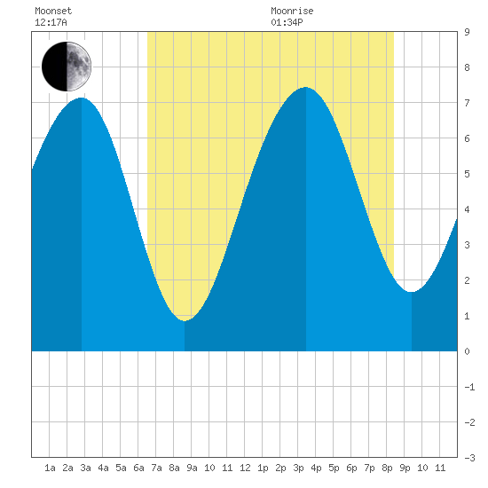 Callawassie Island Bridge tide chart for Tuesday, July 25, 2023