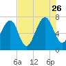 Callawassie Island Bridge tide chart for Wednesday, July 26, 2023