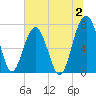 Callawassie Island Bridge tide chart for Sunday, July 2, 2023