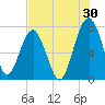 Callawassie Island Bridge tide chart for Sunday, July 30, 2023