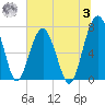Callawassie Island Bridge tide chart for Monday, July 3, 2023