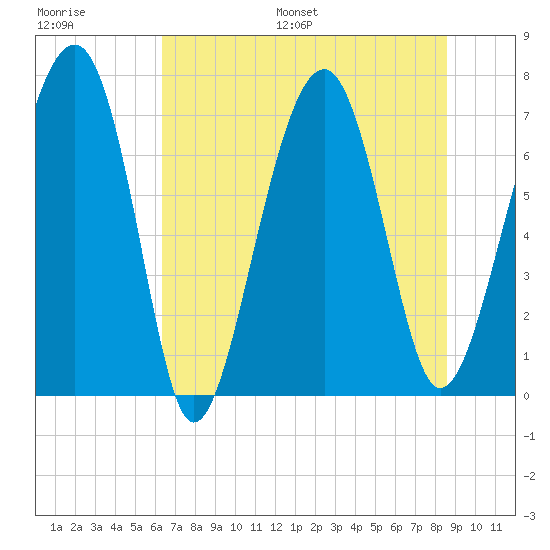 Callawassie Island Bridge tide chart for Saturday, July 8, 2023