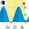 Callawassie Island Bridge tide chart for Sunday, July 9, 2023