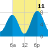 Callawassie Island Bridge tide chart for Friday, August 11, 2023