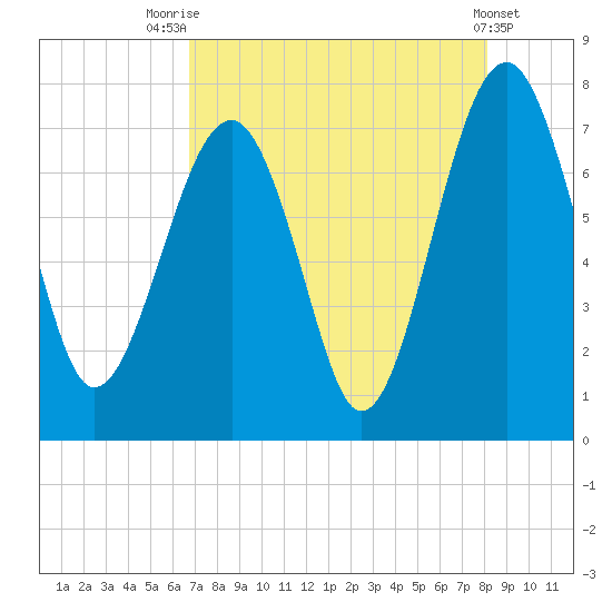 Callawassie Island Bridge tide chart for Monday, August 14, 2023