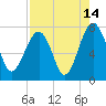 Callawassie Island Bridge tide chart for Monday, August 14, 2023