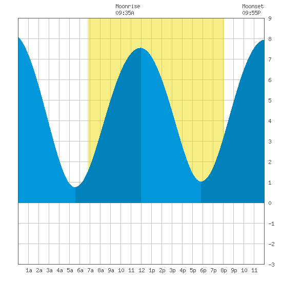 Callawassie Island Bridge tide chart for Saturday, August 19, 2023