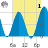 Callawassie Island Bridge tide chart for Tuesday, August 1, 2023