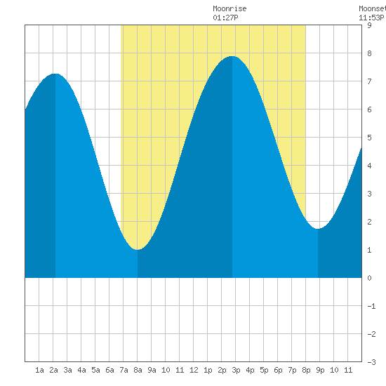 Callawassie Island Bridge tide chart for Wednesday, August 23, 2023