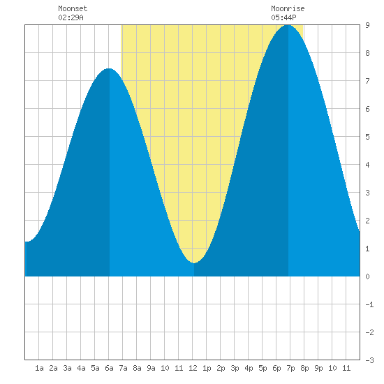 Callawassie Island Bridge tide chart for Sunday, August 27, 2023