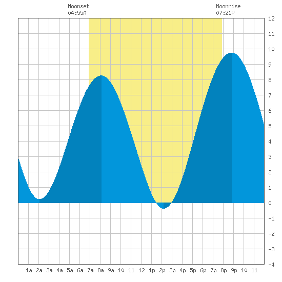 Callawassie Island Bridge tide chart for Tuesday, August 29, 2023