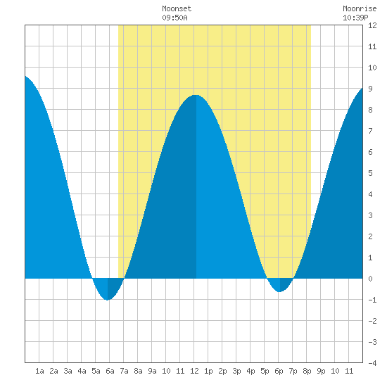Callawassie Island Bridge tide chart for Friday, August 4, 2023