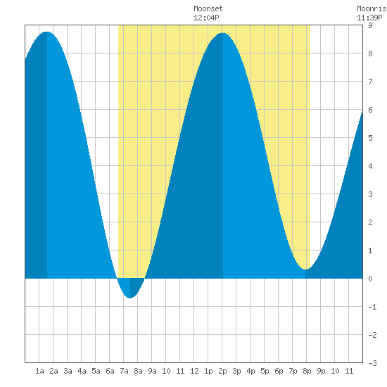 Callawassie Island Bridge tide chart for Sunday, August 6, 2023
