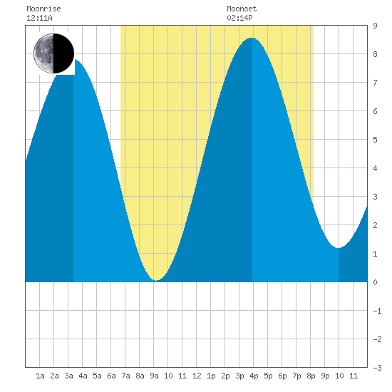 Callawassie Island Bridge tide chart for Tuesday, August 8, 2023