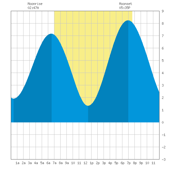 Callawassie Island Bridge tide chart for Sunday, September 10, 2023