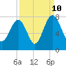 Callawassie Island Bridge tide chart for Sunday, September 10, 2023