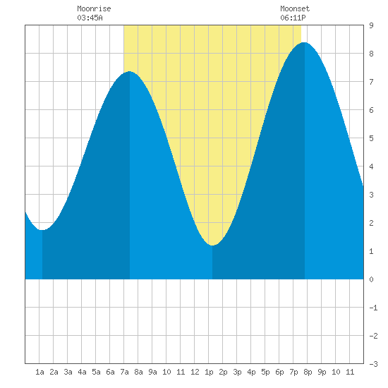 Callawassie Island Bridge tide chart for Monday, September 11, 2023