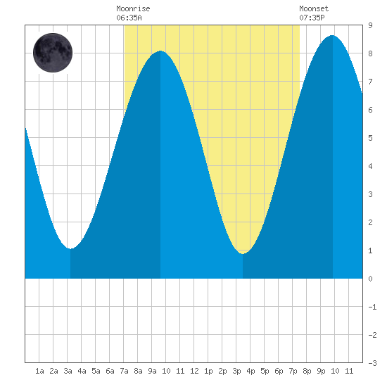 Callawassie Island Bridge tide chart for Thursday, September 14, 2023
