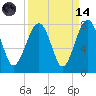 Callawassie Island Bridge tide chart for Thursday, September 14, 2023
