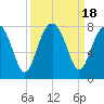 Callawassie Island Bridge tide chart for Monday, September 18, 2023