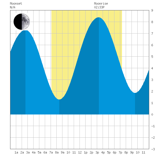 Callawassie Island Bridge tide chart for Friday, September 22, 2023