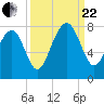 Callawassie Island Bridge tide chart for Friday, September 22, 2023