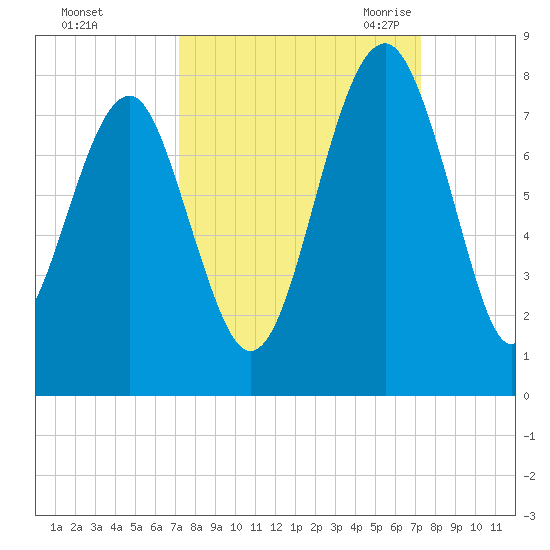 Callawassie Island Bridge tide chart for Sunday, September 24, 2023