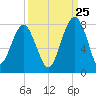 Callawassie Island Bridge tide chart for Monday, September 25, 2023