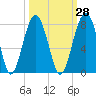 Callawassie Island Bridge tide chart for Thursday, September 28, 2023