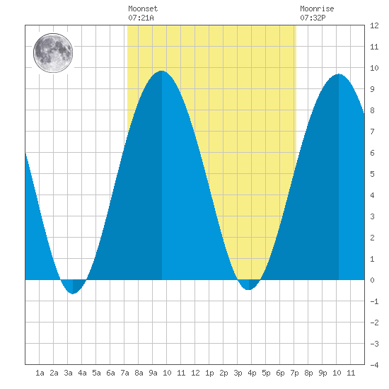 Callawassie Island Bridge tide chart for Friday, September 29, 2023