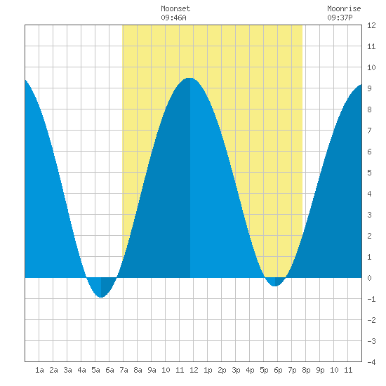 Callawassie Island Bridge tide chart for Saturday, September 2, 2023