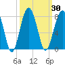 Callawassie Island Bridge tide chart for Saturday, September 30, 2023
