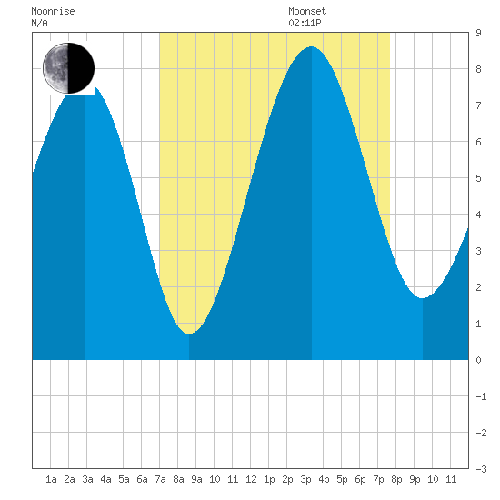 Callawassie Island Bridge tide chart for Wednesday, September 6, 2023