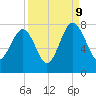 Callawassie Island Bridge tide chart for Saturday, September 9, 2023